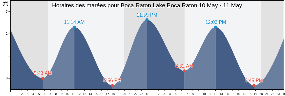 Horaires des marées pour Boca Raton Lake Boca Raton, Broward County, Florida, United States