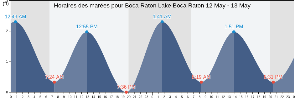 Horaires des marées pour Boca Raton Lake Boca Raton, Broward County, Florida, United States