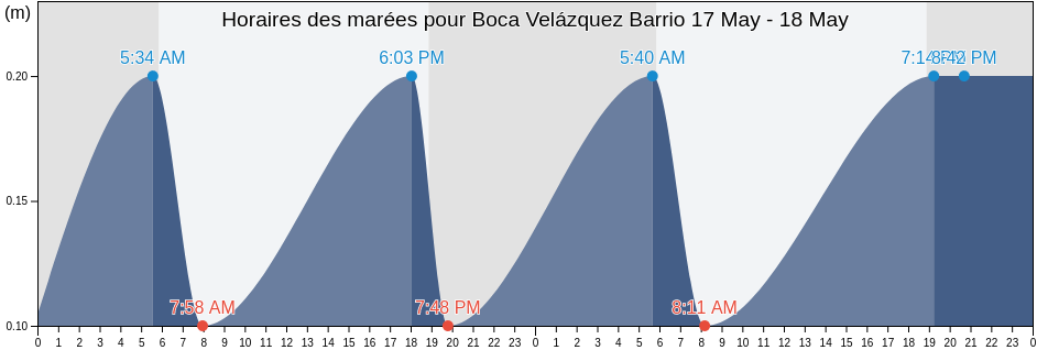 Horaires des marées pour Boca Velázquez Barrio, Santa Isabel, Puerto Rico