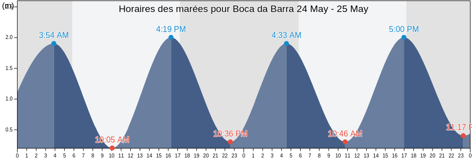 Horaires des marées pour Boca da Barra, Itacaré, Bahia, Brazil