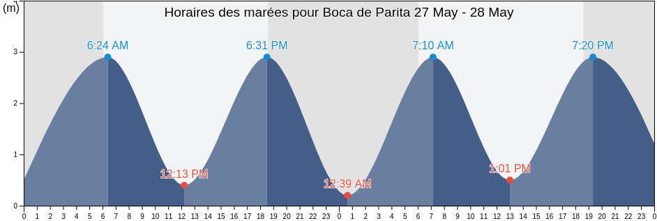 Horaires des marées pour Boca de Parita, Herrera, Panama