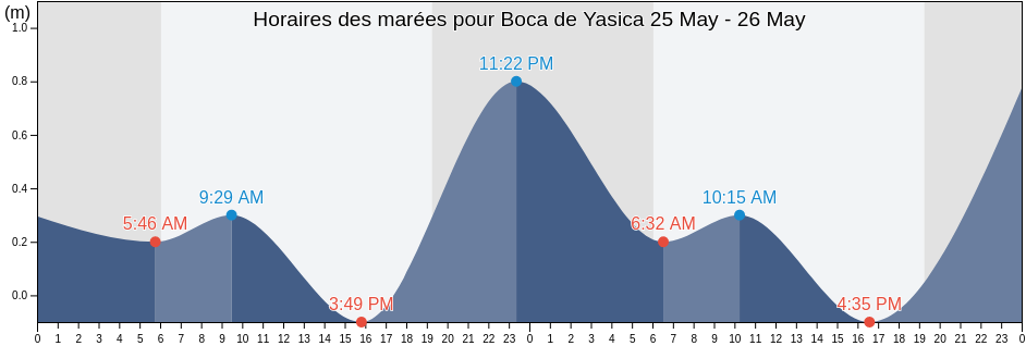 Horaires des marées pour Boca de Yasica, Jamao Al Norte, Espaillat, Dominican Republic