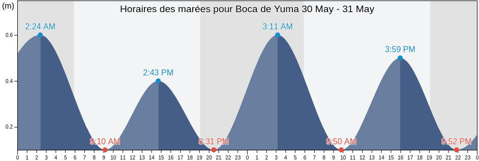 Horaires des marées pour Boca de Yuma, San Rafael del Yuma, La Altagracia, Dominican Republic