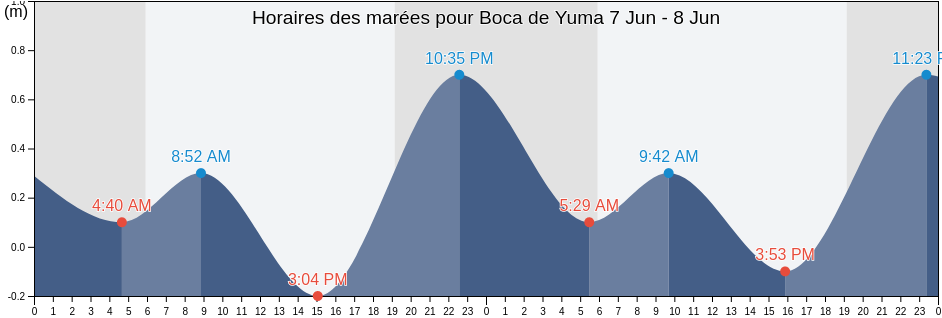 Horaires des marées pour Boca de Yuma, San Rafael del Yuma, La Altagracia, Dominican Republic