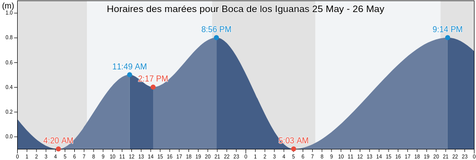 Horaires des marées pour Boca de los Iguanas, La Huerta, Jalisco, Mexico