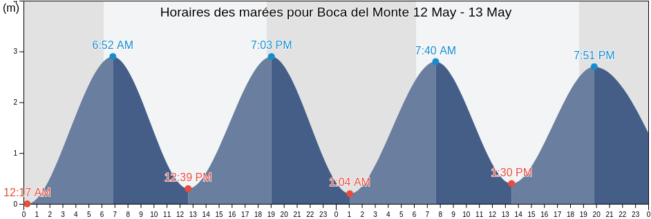 Horaires des marées pour Boca del Monte, Chiriquí, Panama