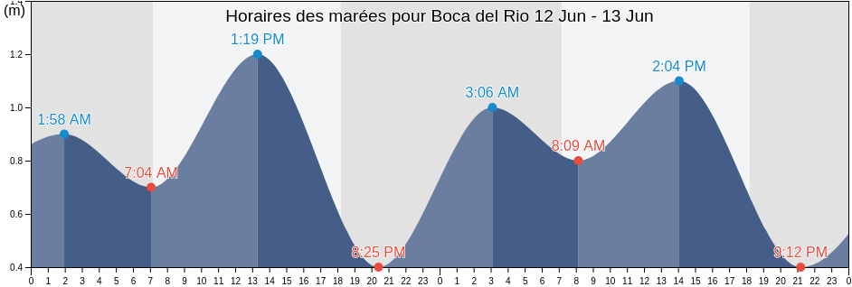Horaires des marées pour Boca del Rio, Provincia de Tacna, Tacna, Peru