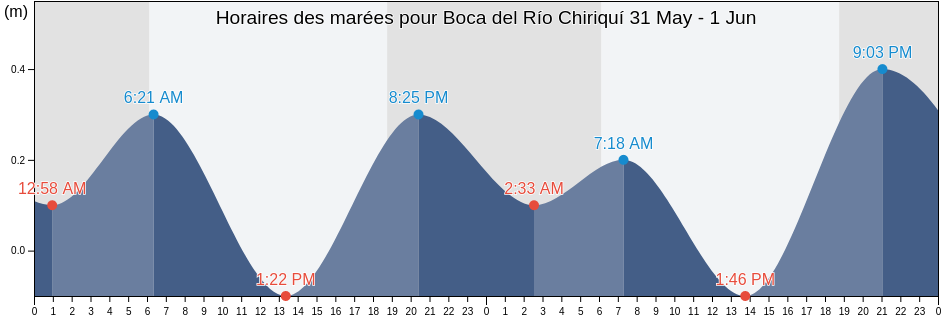 Horaires des marées pour Boca del Río Chiriquí, Ngöbe-Buglé, Panama