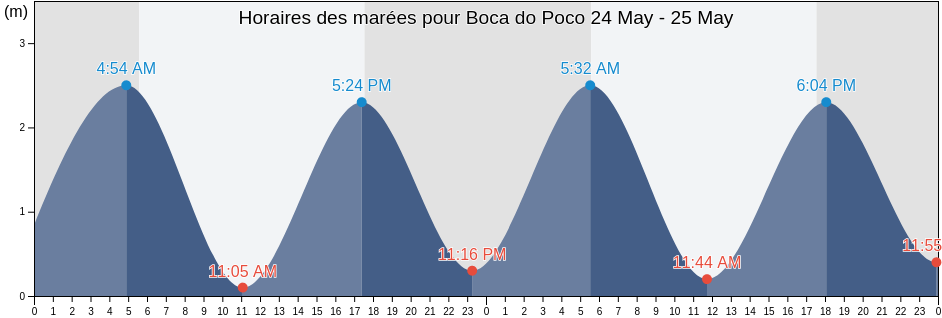 Horaires des marées pour Boca do Poco, Paracuru, Ceará, Brazil