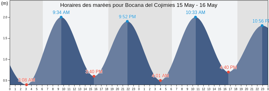 Horaires des marées pour Bocana del Cojimies, Cantón Muisne, Esmeraldas, Ecuador