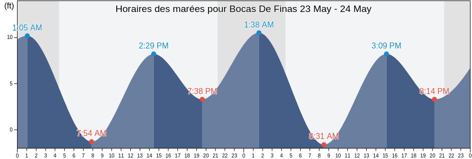 Horaires des marées pour Bocas De Finas, Prince of Wales-Hyder Census Area, Alaska, United States