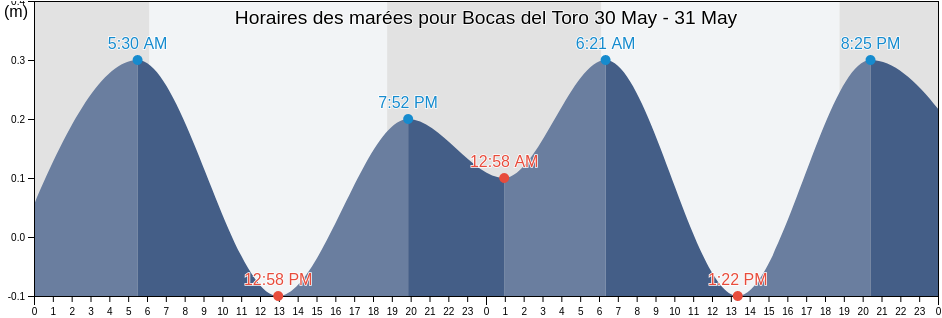 Horaires des marées pour Bocas del Toro, Distrito de Bocas del Toro, Bocas del Toro, Panama