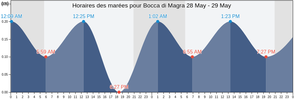 Horaires des marées pour Bocca di Magra, Provincia di Massa-Carrara, Tuscany, Italy