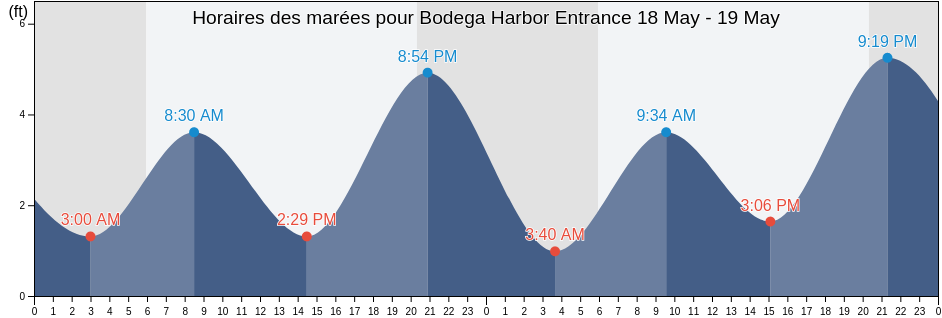 Horaires des marées pour Bodega Harbor Entrance, Sonoma County, California, United States