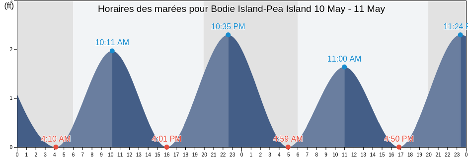 Horaires des marées pour Bodie Island-Pea Island, Dare County, North Carolina, United States