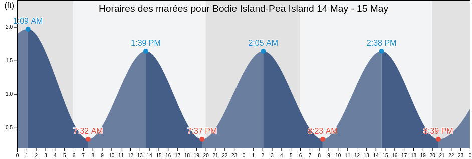 Horaires des marées pour Bodie Island-Pea Island, Dare County, North Carolina, United States
