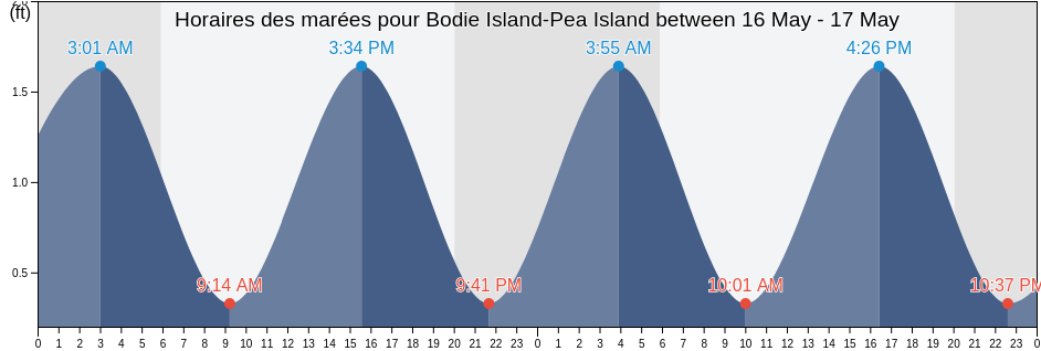 Horaires des marées pour Bodie Island-Pea Island between, Dare County, North Carolina, United States