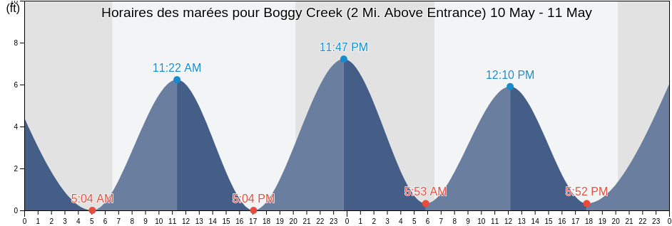 Horaires des marées pour Boggy Creek (2 Mi. Above Entrance), Nassau County, Florida, United States