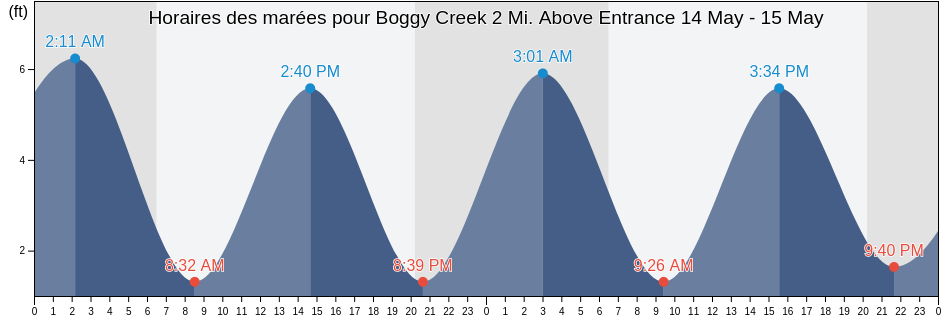 Horaires des marées pour Boggy Creek 2 Mi. Above Entrance, Nassau County, Florida, United States