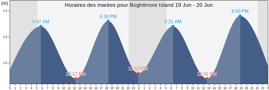 Horaires des marées pour Boghilmore Island, County Galway, Connaught, Ireland