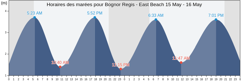Horaires des marées pour Bognor Regis - East Beach, West Sussex, England, United Kingdom