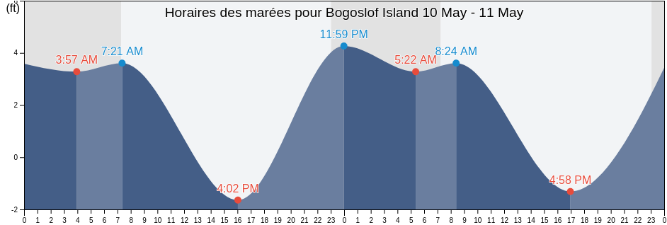 Horaires des marées pour Bogoslof Island, Aleutians East Borough, Alaska, United States