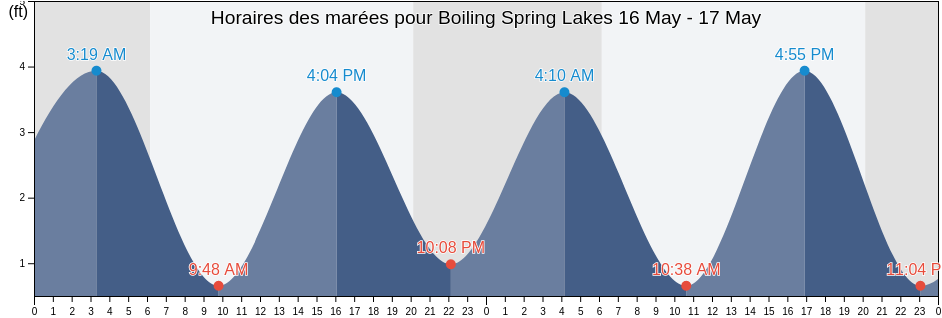 Horaires des marées pour Boiling Spring Lakes, Brunswick County, North Carolina, United States