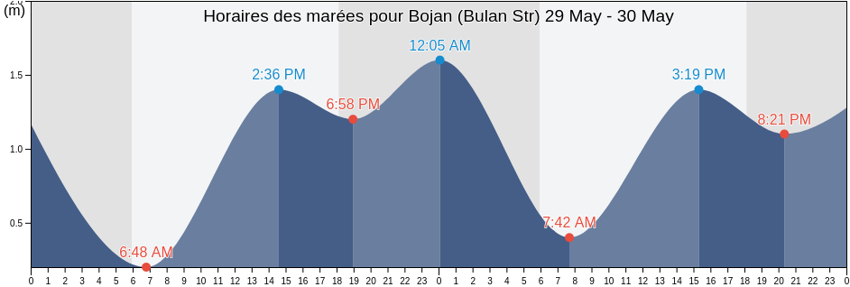 Horaires des marées pour Bojan (Bulan Str), Kota Batam, Riau Islands, Indonesia