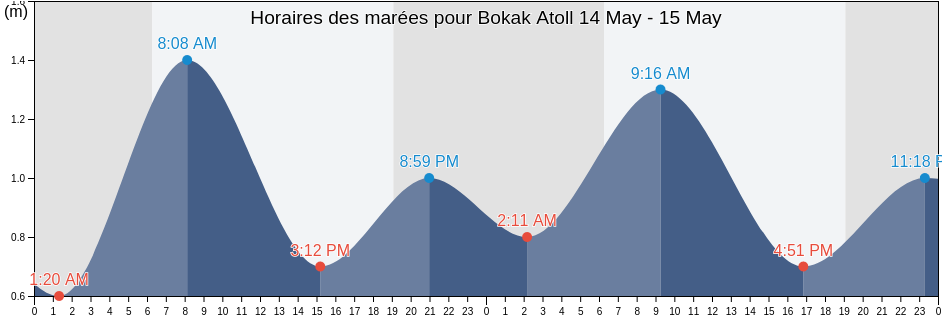 Horaires des marées pour Bokak Atoll, Marshall Islands