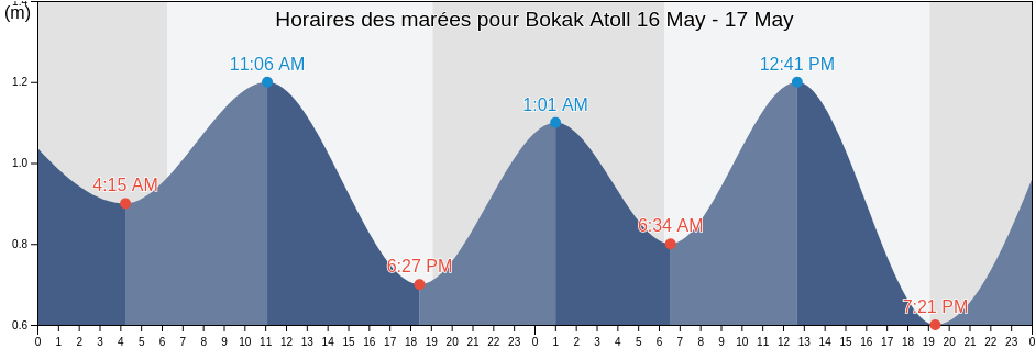 Horaires des marées pour Bokak Atoll, Marshall Islands