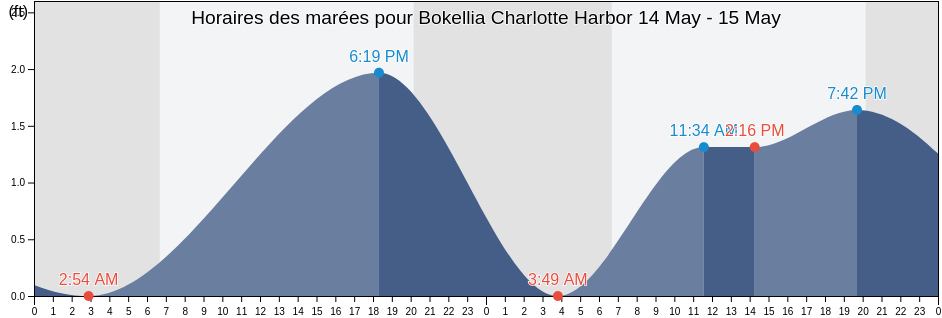 Horaires des marées pour Bokellia Charlotte Harbor, Lee County, Florida, United States