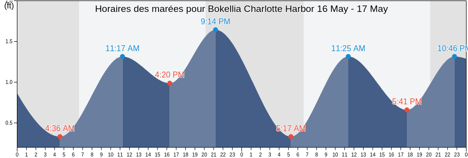 Horaires des marées pour Bokellia Charlotte Harbor, Lee County, Florida, United States