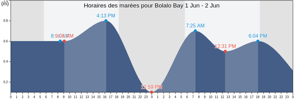 Horaires des marées pour Bolalo Bay, Province of Palawan, Mimaropa, Philippines
