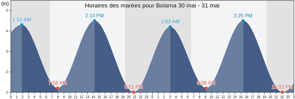 Horaires des marées pour Bolama, Empada, Quinara, Guinea-Bissau