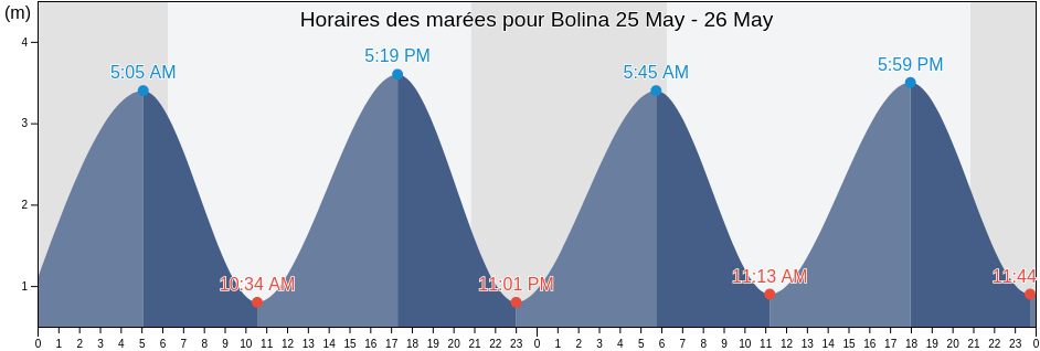 Horaires des marées pour Bolina, Amadora, Lisbon, Portugal