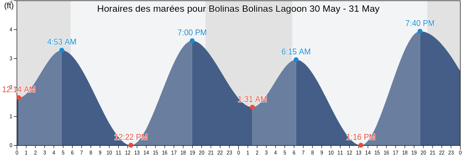 Horaires des marées pour Bolinas Bolinas Lagoon, Marin County, California, United States