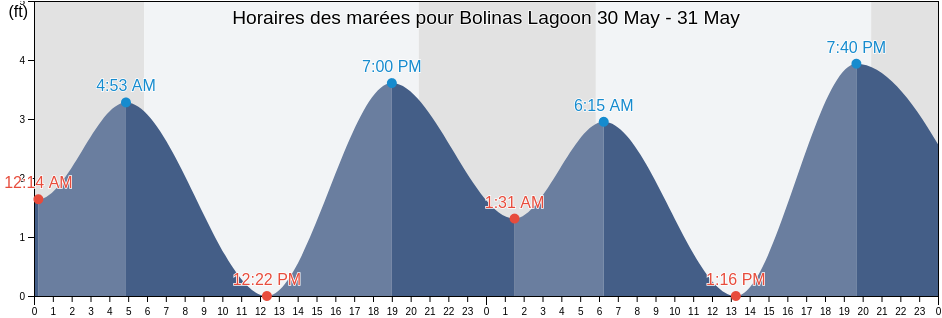 Horaires des marées pour Bolinas Lagoon, Marin County, California, United States