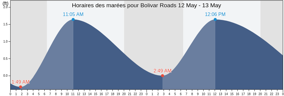 Horaires des marées pour Bolivar Roads, Galveston County, Texas, United States