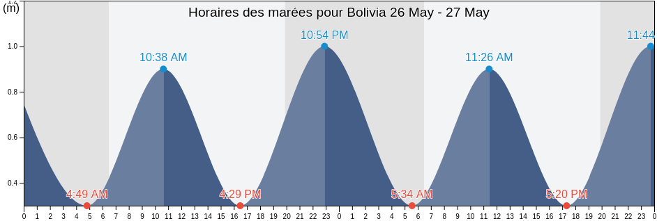 Horaires des marées pour Bolivia, Ciego de Ávila, Cuba