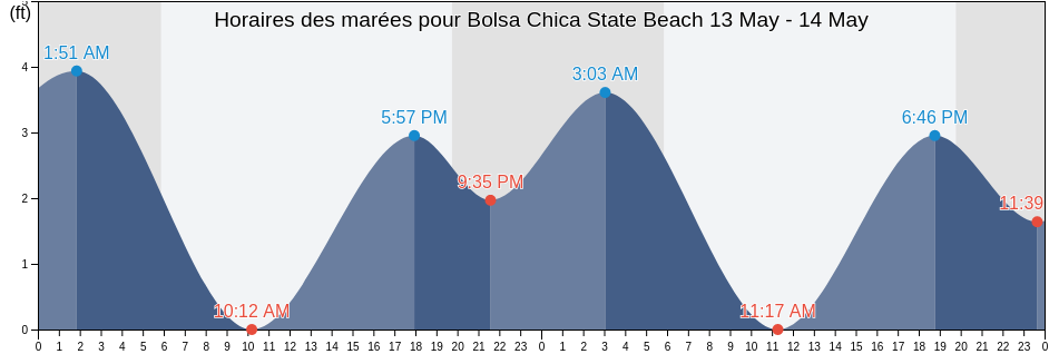 Horaires des marées pour Bolsa Chica State Beach, Orange County, California, United States