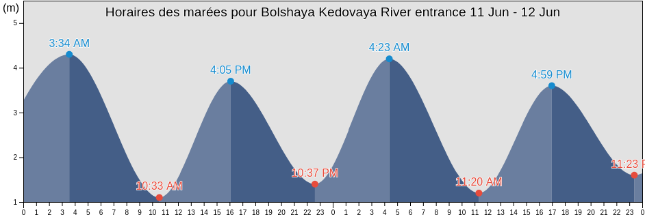 Horaires des marées pour Bolshaya Kedovaya River entrance, Mezenskiy Rayon, Arkhangelskaya, Russia