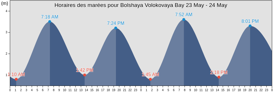 Horaires des marées pour Bolshaya Volokovaya Bay, Kol’skiy Rayon, Murmansk, Russia