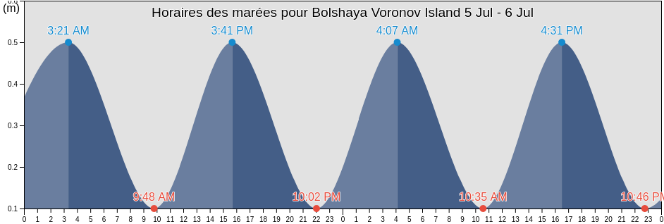 Horaires des marées pour Bolshaya Voronov Island, Ust’-Tsilemskiy Rayon, Komi, Russia