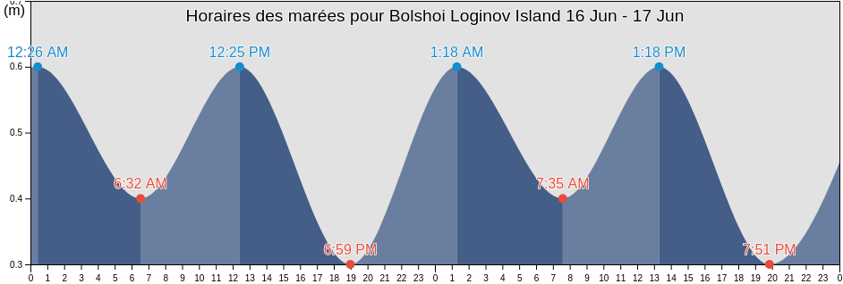 Horaires des marées pour Bolshoi Loginov Island, Ust’-Tsilemskiy Rayon, Komi, Russia
