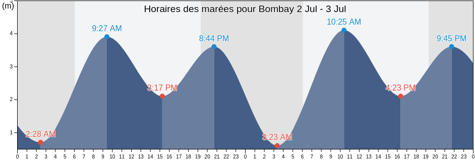 Horaires des marées pour Bombay, Mumbai, Maharashtra, India