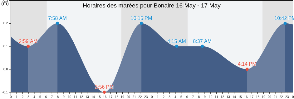 Horaires des marées pour Bonaire, Bonaire, Saint Eustatius and Saba 