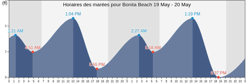 Horaires des marées pour Bonita Beach, Lee County, Florida, United States