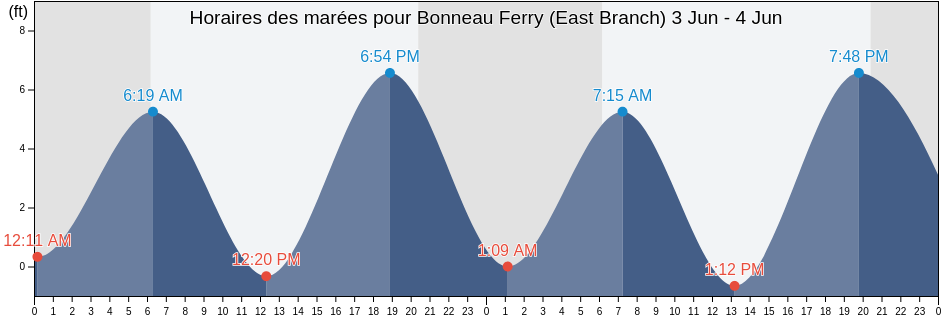 Horaires des marées pour Bonneau Ferry (East Branch), Berkeley County, South Carolina, United States