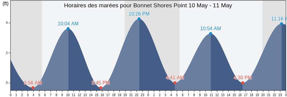 Horaires des marées pour Bonnet Shores Point, Newport County, Rhode Island, United States