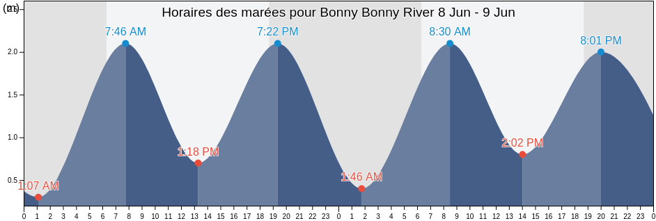 Horaires des marées pour Bonny Bonny River, Bonny, Rivers, Nigeria